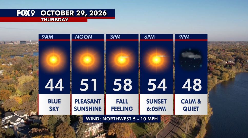 Minnesota weather: Cooler Thursday as sunshine returns — Andover Community news